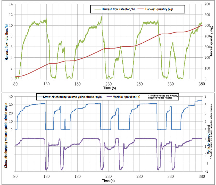 Graph of Harvest Flow Rate (ton/hour) and Quantity (kg) vs. Time Series