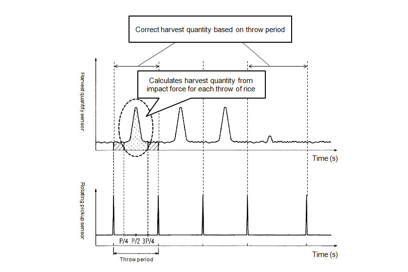 Relationship between Harvest Quantity Sensor and Rotating Pickup Sensor