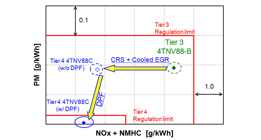 Evaluation Results of Emissions
