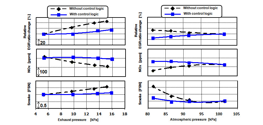 Effects of Emission Management System