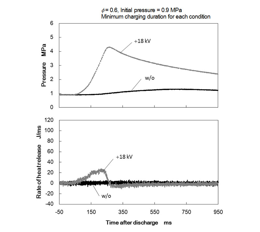 Pressure history and rate of heat release at ø = 0.6
