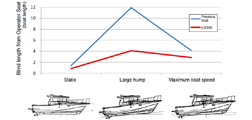 Comparison of Operator Seat Visibility with Previous Boat