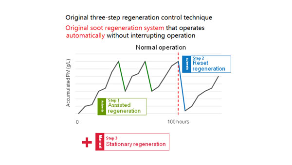 Yanmar’s Original Three-step DPF Regeneration Control