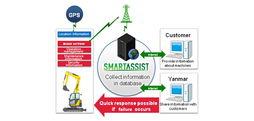 Fig. 11. Operation of SmartAssist