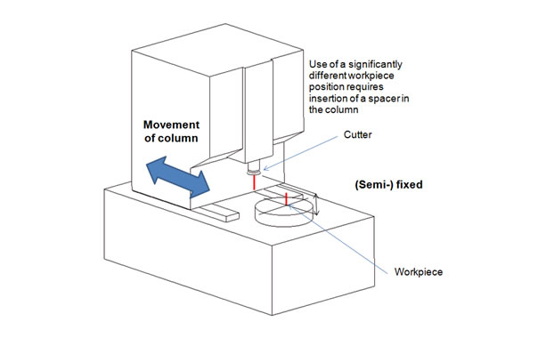 Column Feed Method