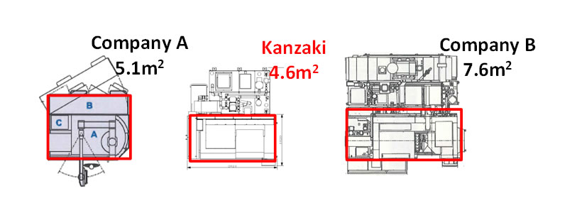 Comparison of Machine Footprints (Machine body only)